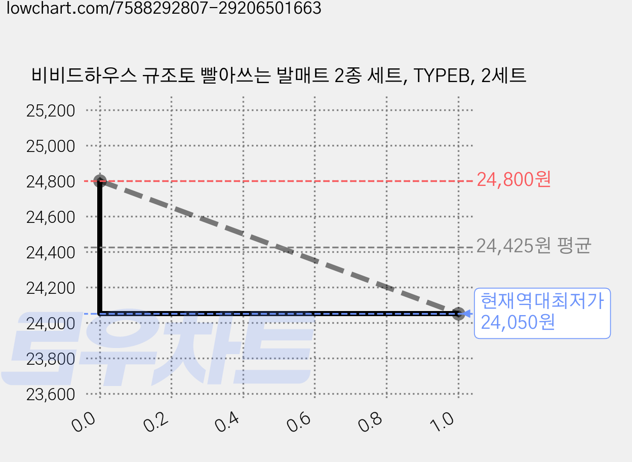 비비드하우스 규조토 빨아쓰는 발매트 2종 세트, TYPEB, 2세트 가격 변동 차트, 현재가 24,050원, 역대최저가
