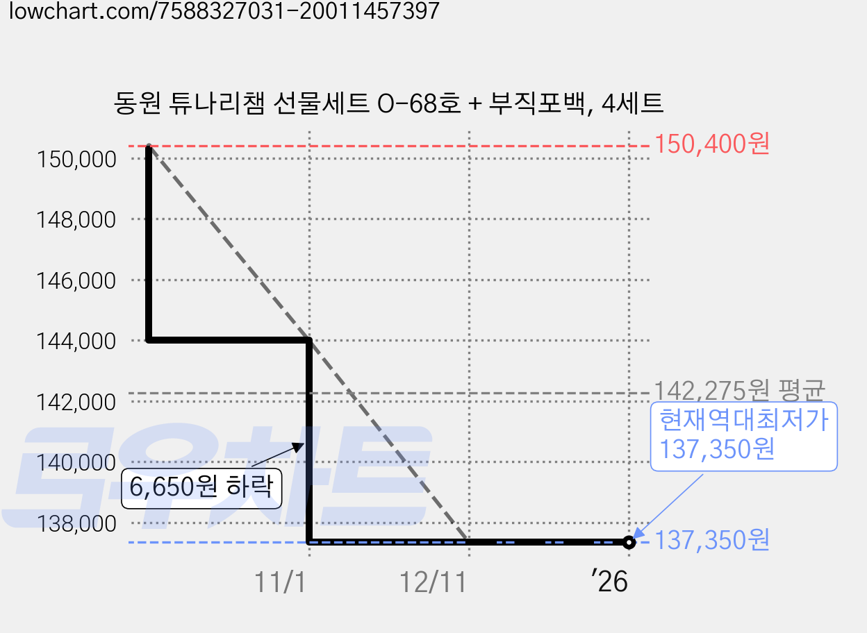 동원 튜나리챔 선물세트 O-68호 + 부직포백, 4세트 가격 변동 차트, 현재가 137,350원, 역대최저가