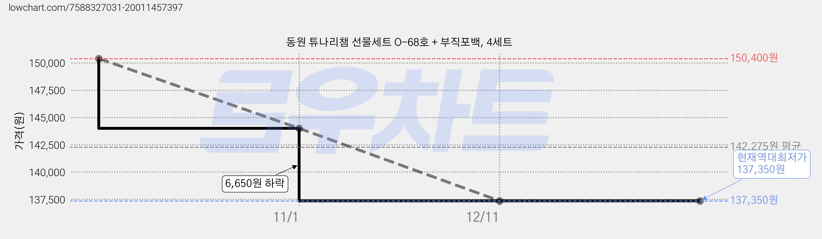 동원 튜나리챔 선물세트 O-68호 + 부직포백, 4세트 가격 변동 차트, 현재가 137,350원, 역대최저가