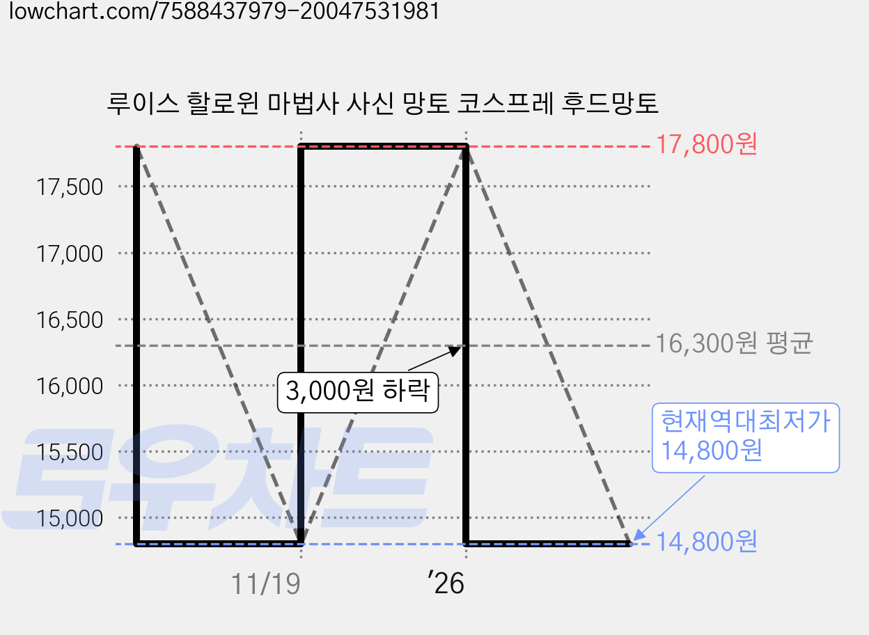 루이스 할로윈 마법사 사신 망토 코스프레 후드망토 가격 변동 차트, 현재가 14,800원, 역대최저가
