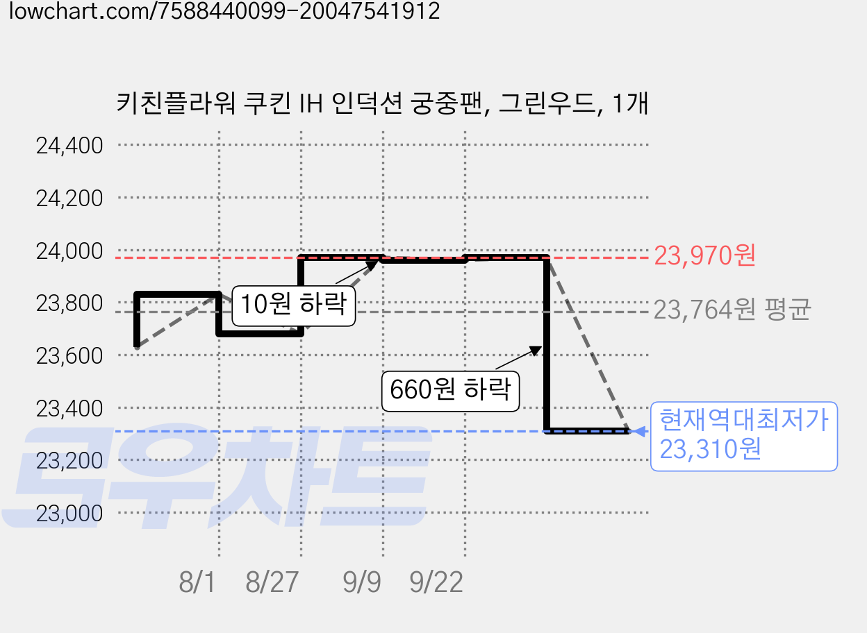 키친플라워 쿠킨 IH 인덕션 궁중팬, 그린우드, 1개 가격 변동 차트, 현재가 23,310원, 역대최저가