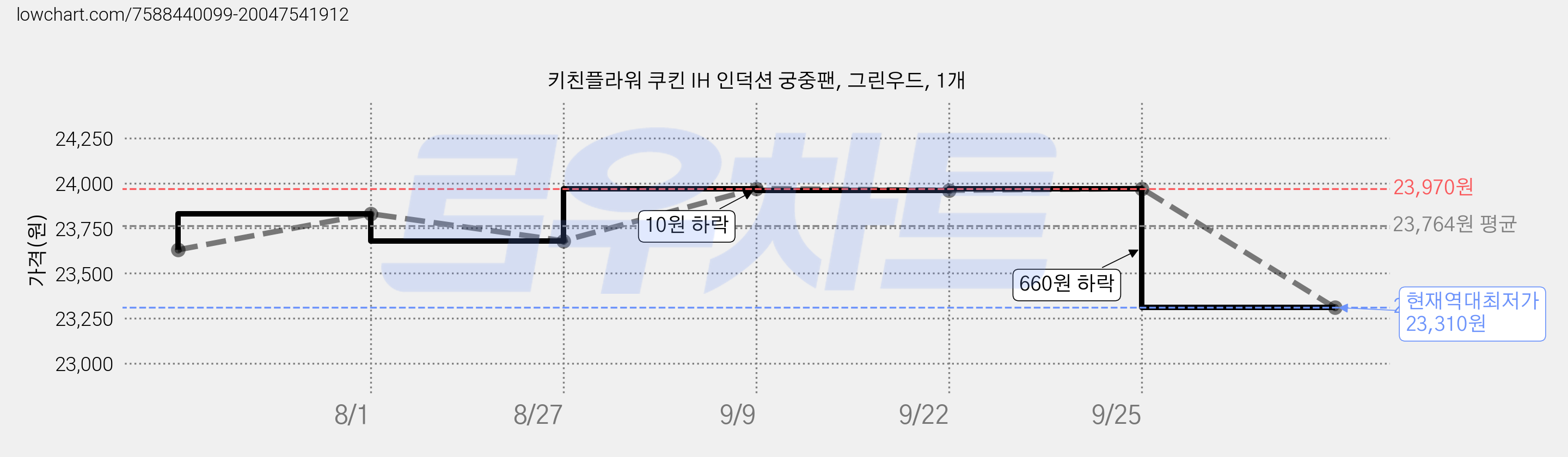 키친플라워 쿠킨 IH 인덕션 궁중팬, 그린우드, 1개 가격 변동 차트, 현재가 23,310원, 역대최저가