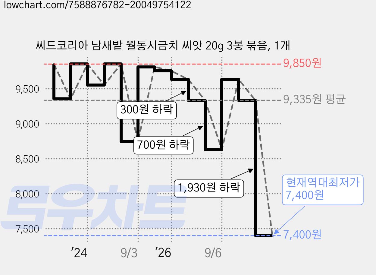 씨드코리아 남새밭 월동시금치 씨앗 20g 3봉 묶음, 1개 가격 변동 차트, 현재가 7,400원, 역대최저가