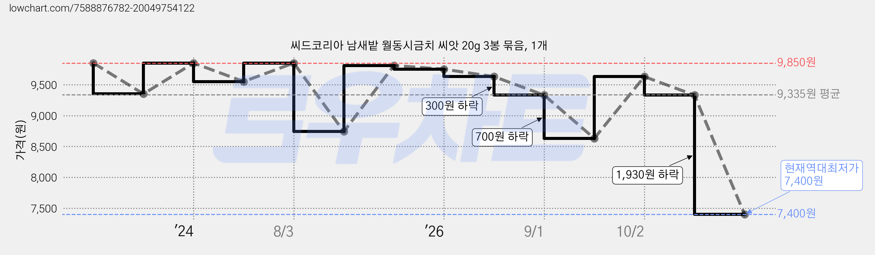 씨드코리아 남새밭 월동시금치 씨앗 20g 3봉 묶음, 1개 가격 변동 차트, 현재가 7,400원, 역대최저가