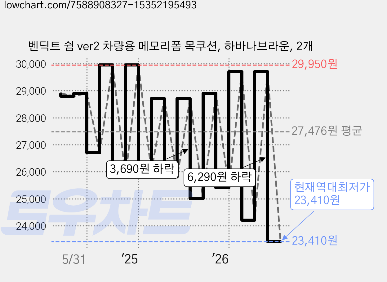 벤딕트 쉼 ver2 차량용 메모리폼 목쿠션, 하바나브라운, 2개 가격 변동 차트, 현재가 23,410원, 역대최저가