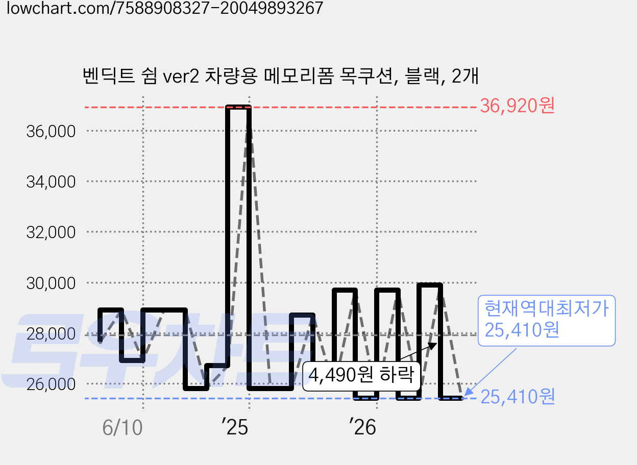 벤딕트 쉼 ver2 차량용 메모리폼 목쿠션, 블랙, 2개 가격 변동 차트, 현재가 25,410원, 역대최저가