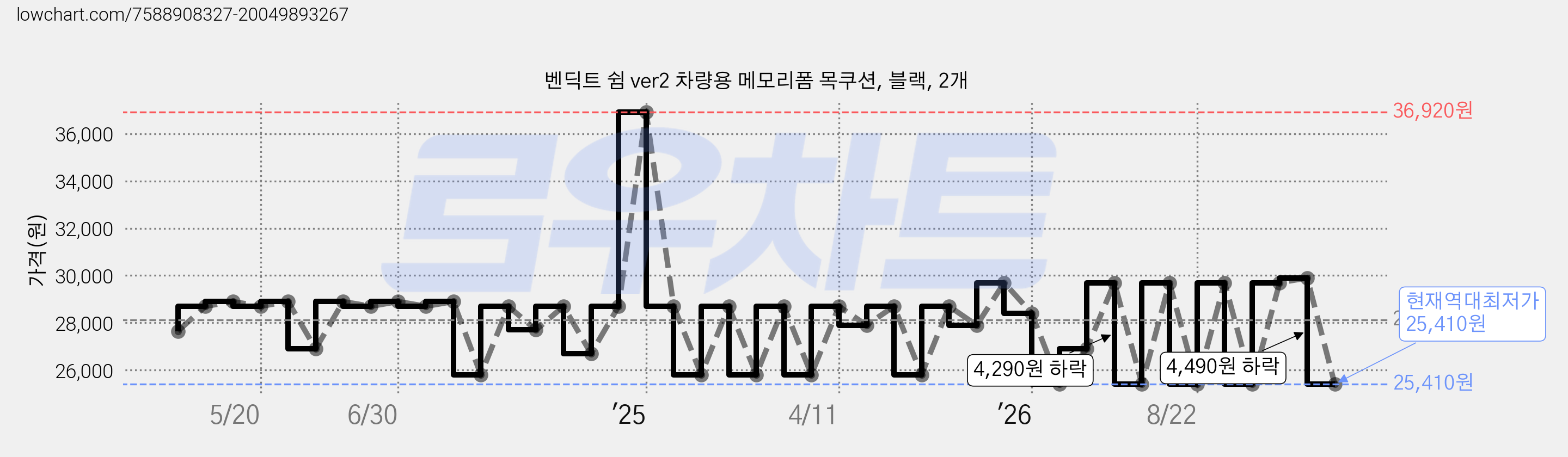 벤딕트 쉼 ver2 차량용 메모리폼 목쿠션, 블랙, 2개 가격 변동 차트, 현재가 25,410원, 역대최저가