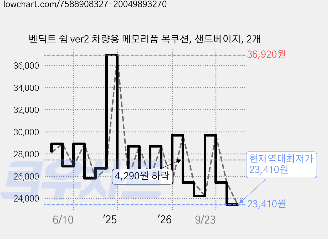 벤딕트 쉼 ver2 차량용 메모리폼 목쿠션, 샌드베이지, 2개 가격 변동 차트, 현재가 23,410원, 역대최저가