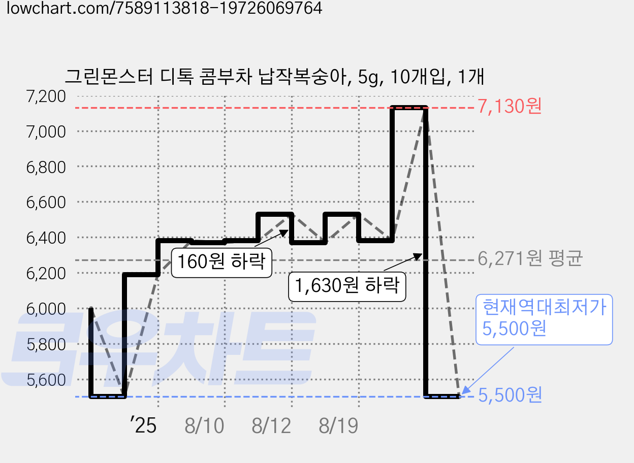 그린몬스터 디톡 콤부차 납작복숭아, 5g, 10개입, 1개 가격 변동 차트, 현재가 5,500원, 역대최저가