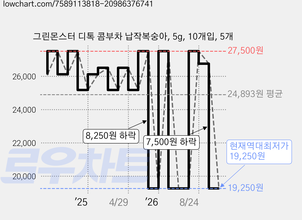 그린몬스터 디톡 콤부차 납작복숭아, 5g, 10개입, 5개 가격 변동 차트, 현재가 19,250원, 역대최저가