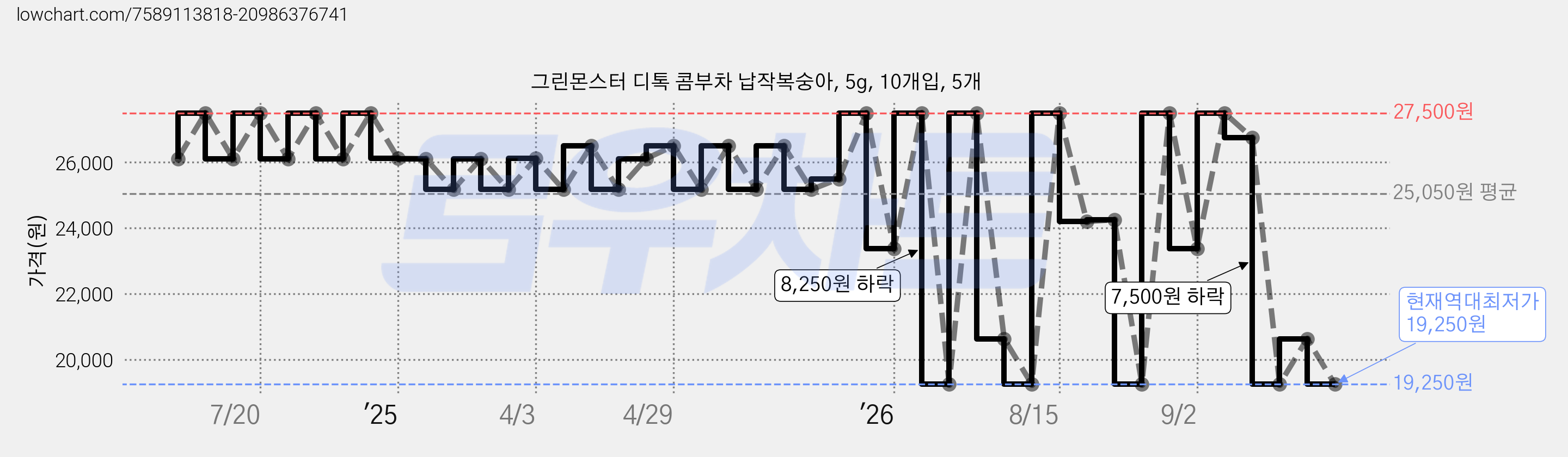 그린몬스터 디톡 콤부차 납작복숭아, 5g, 10개입, 5개 가격 변동 차트, 현재가 19,250원, 역대최저가