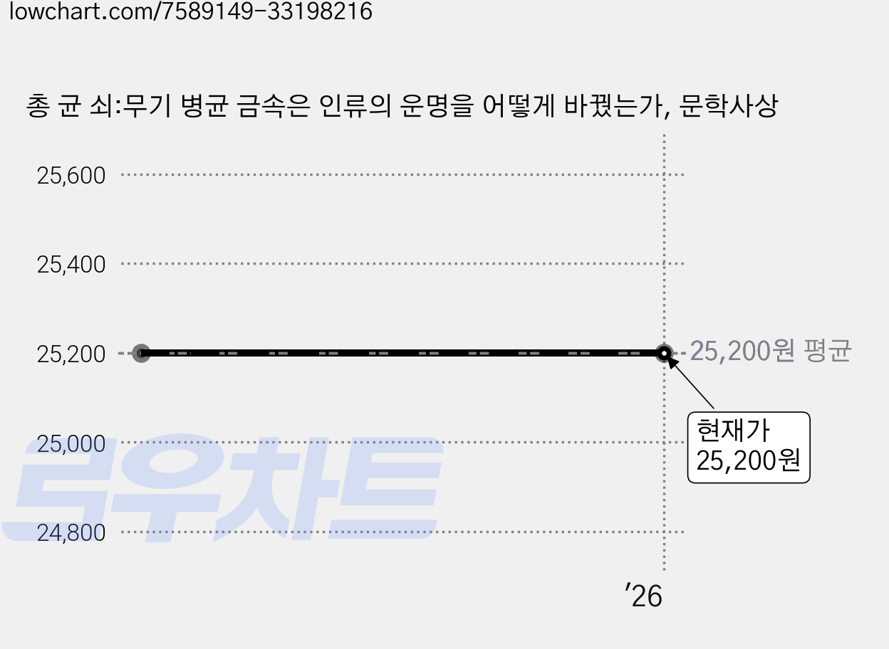 총 균 쇠:무기 병균 금속은 인류의 운명을 어떻게 바꿨는가, 문학사상 가격 변동 차트, 현재가 25,200원