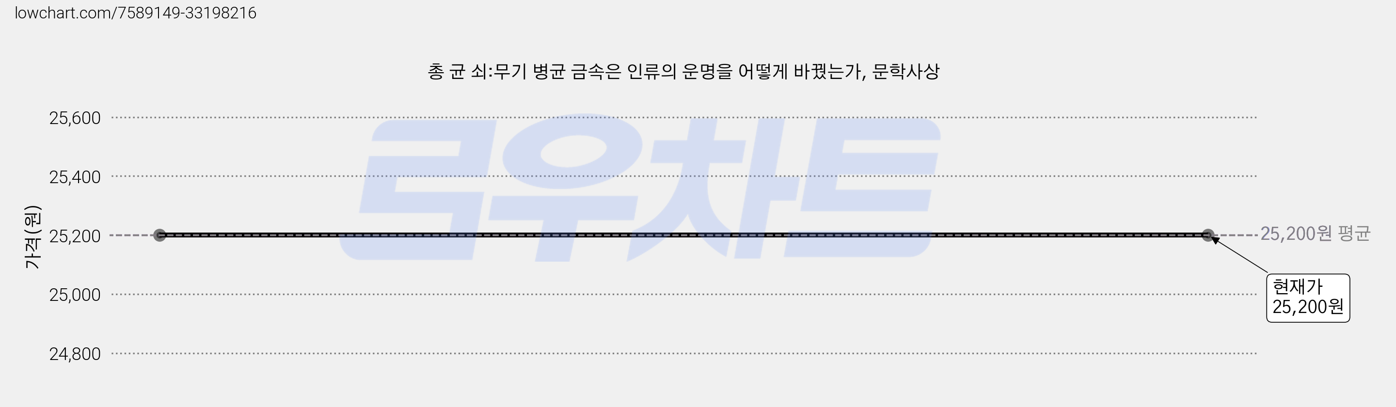 총 균 쇠:무기 병균 금속은 인류의 운명을 어떻게 바꿨는가, 문학사상 가격 변동 차트, 현재가 25,200원