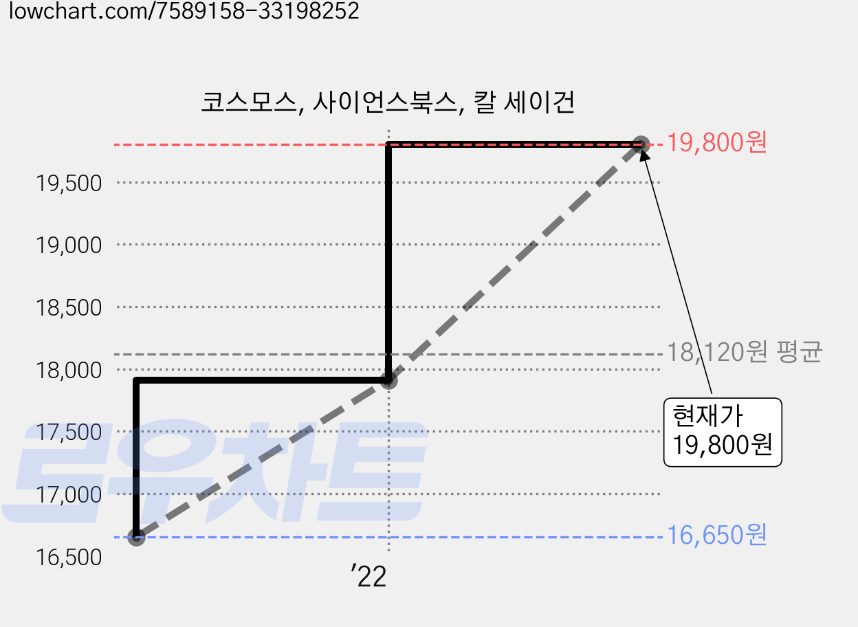 코스모스, 사이언스북스, 칼 세이건 가격 변동 차트, 현재가 19,800원, 관측 최저가 16,650원