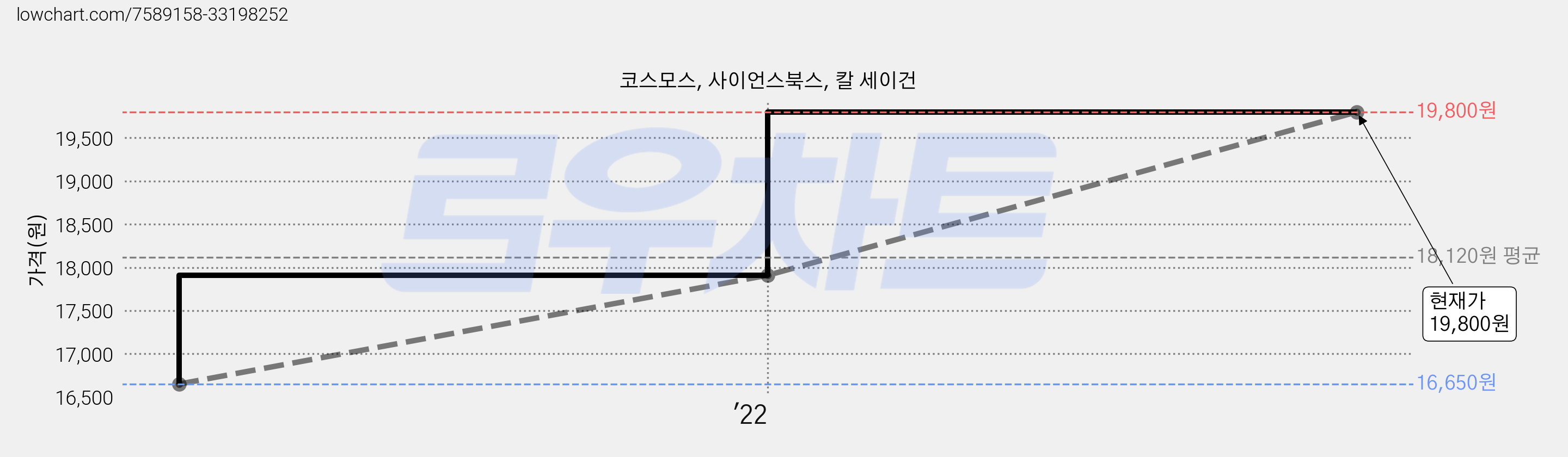 코스모스, 사이언스북스, 칼 세이건 가격 변동 차트, 현재가 19,800원, 관측 최저가 16,650원