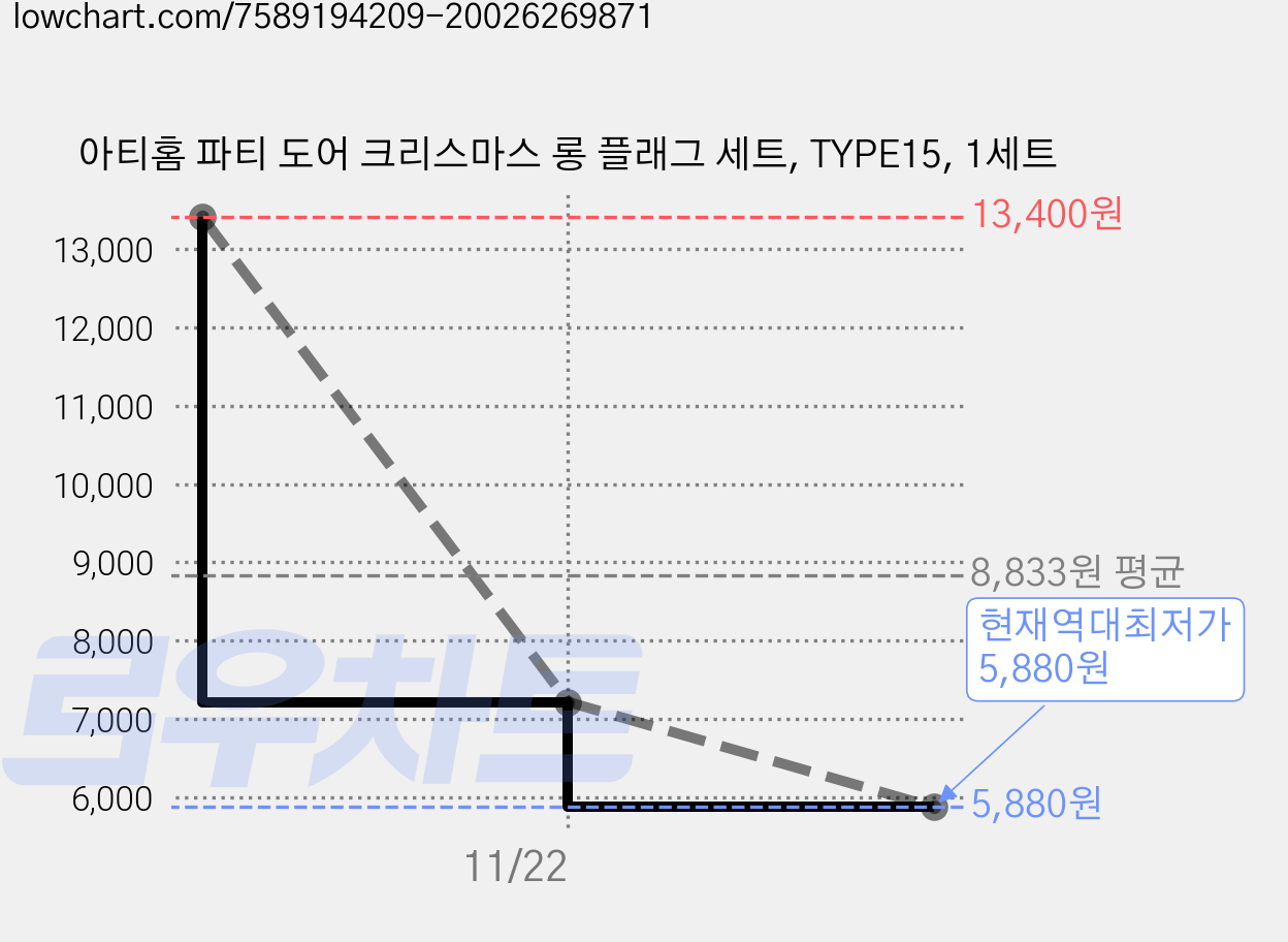 아티홈 파티 도어 크리스마스 롱 플래그 세트, TYPE15, 1세트 가격 변동 차트, 현재가 5,880원, 역대최저가