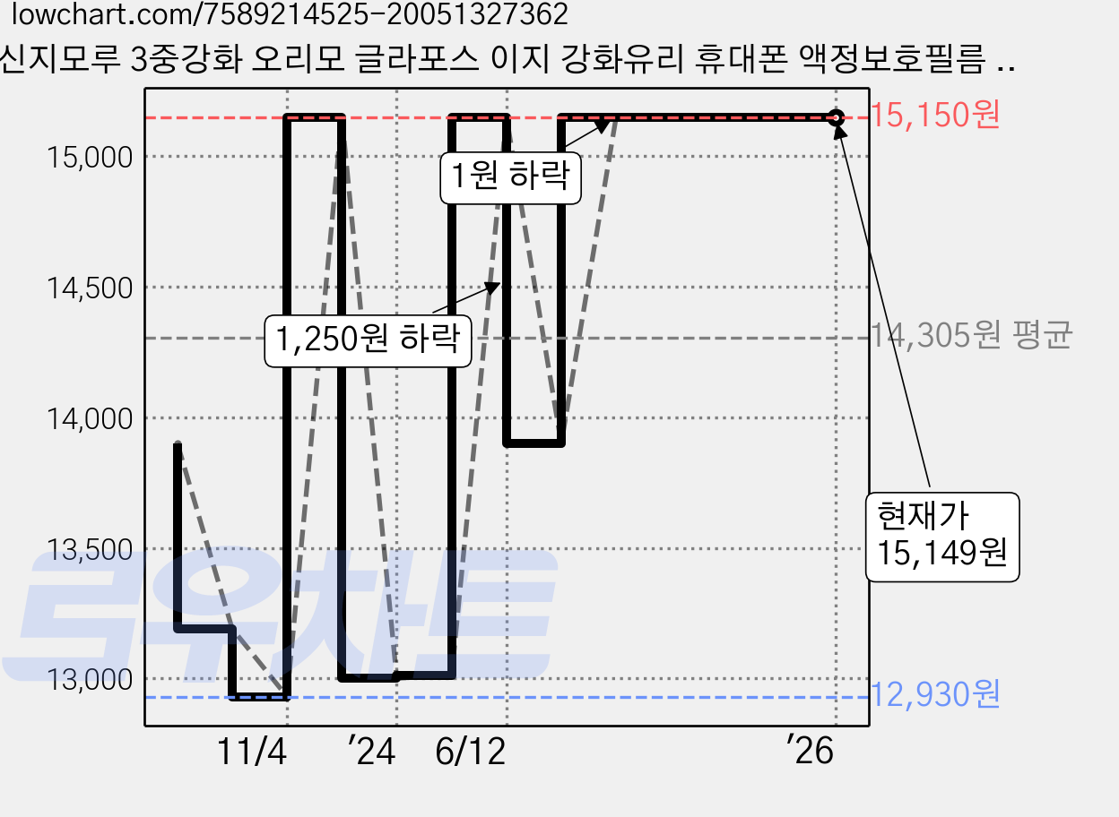 신지모루 3중강화 오리모 글라포스 이지 강화유리 휴대폰 액정보호필름 2개입, 1세트 가격 변동 차트, 현재가 15,149원, 역대최저가