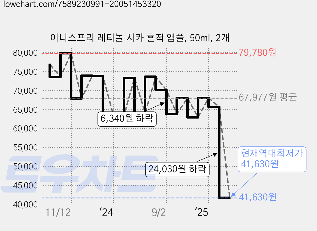 이니스프리 레티놀 시카 흔적 앰플, 50ml, 2개 가격 변동 차트, 현재가 41,630원, 역대최저가