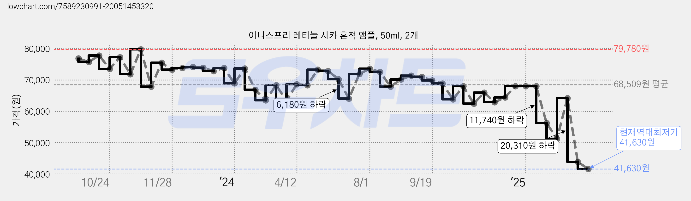 이니스프리 레티놀 시카 흔적 앰플, 50ml, 2개 가격 변동 차트, 현재가 41,630원, 역대최저가