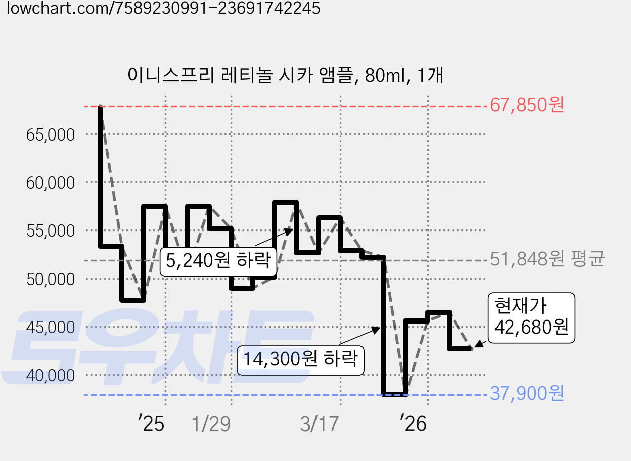 이니스프리 레티놀 시카 앰플, 80ml, 1개 가격 변동 차트, 현재가 42,680원, 관측 최저가 37,900원