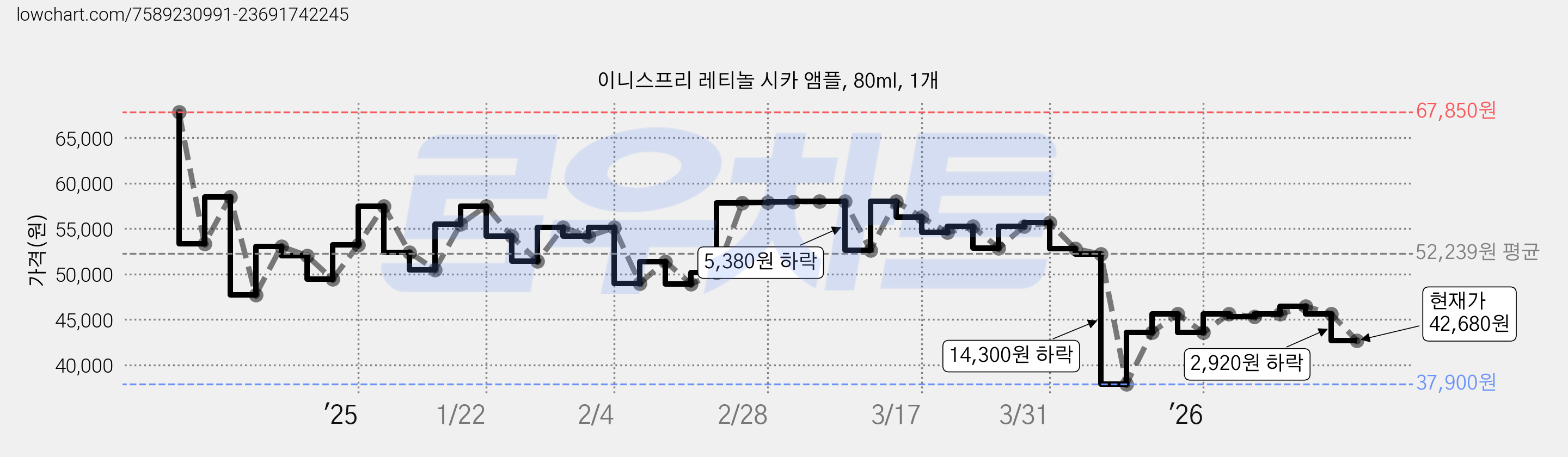 이니스프리 레티놀 시카 앰플, 80ml, 1개 가격 변동 차트, 현재가 42,680원, 관측 최저가 37,900원