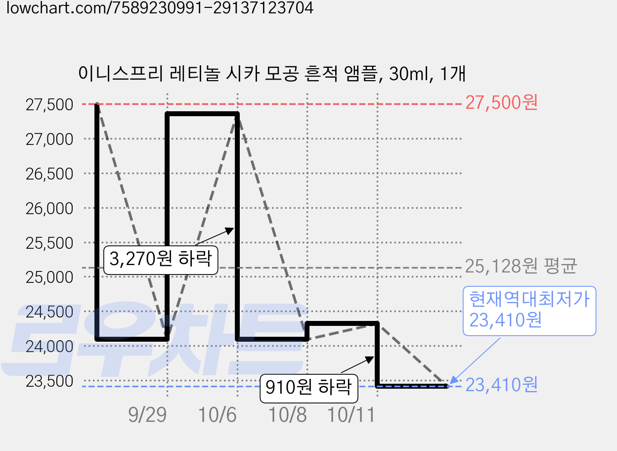 이니스프리 레티놀 시카 모공 흔적 앰플, 30ml, 1개 가격 변동 차트, 현재가 23,410원, 역대최저가