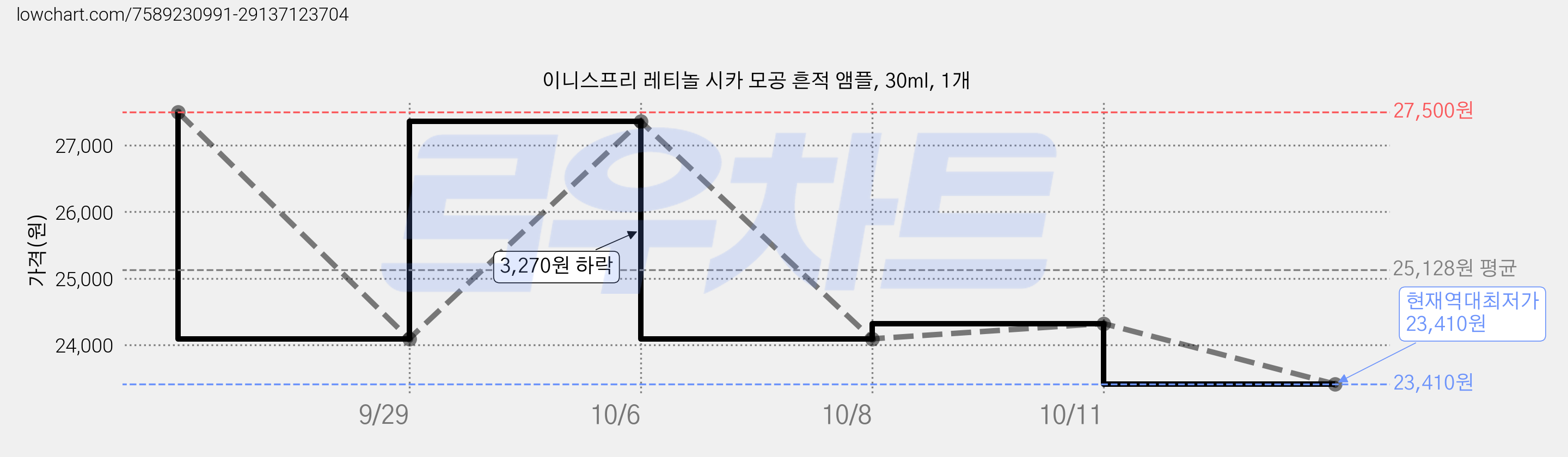 이니스프리 레티놀 시카 모공 흔적 앰플, 30ml, 1개 가격 변동 차트, 현재가 23,410원, 역대최저가