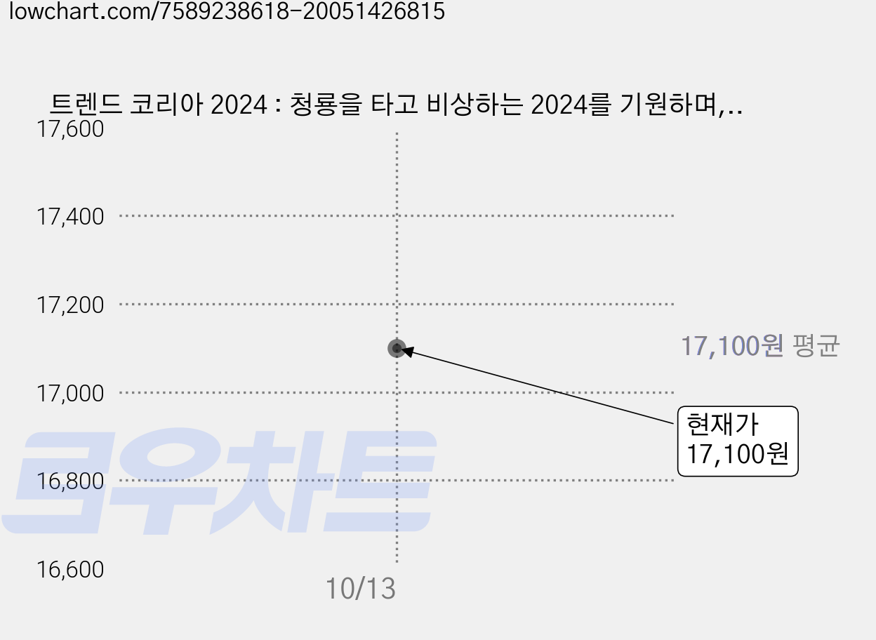 트렌드 코리아 2024 : 청룡을 타고 비상하는 2024를 기원하며, 미래의창, 김난도 외 가격 변동 차트, 현재가 17,100원
