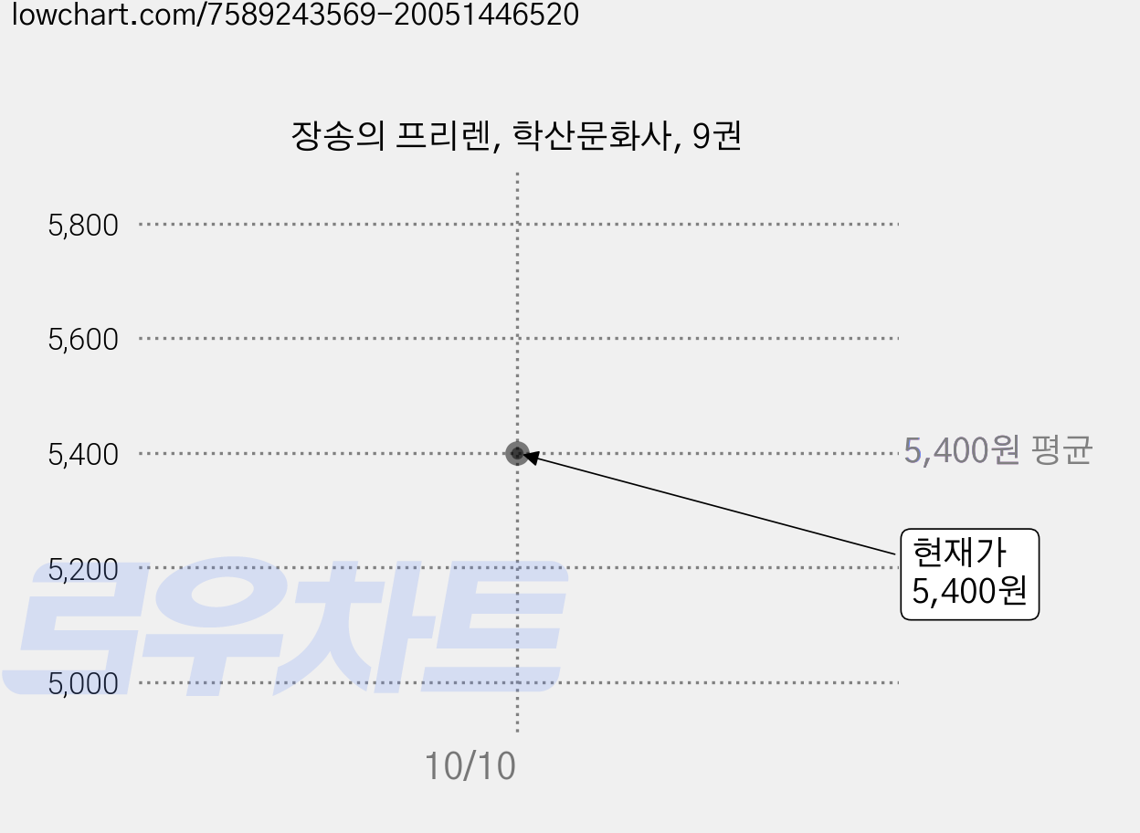 장송의 프리렌, 학산문화사, 9권 가격 변동 차트, 현재가 5,400원