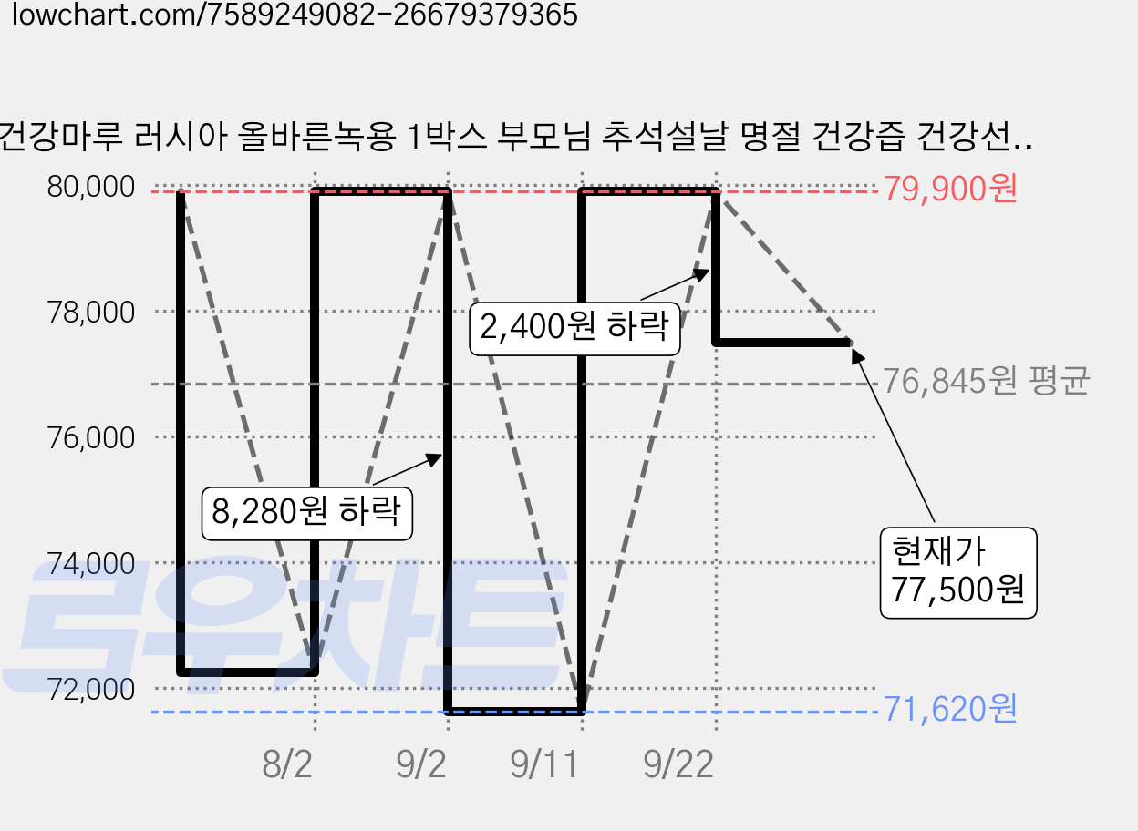 건강마루 러시아 올바른녹용 1박스 부모님 추석설날 명절 건강즙 건강선물, 95ml, 30개 가격 변동 차트, 현재가 77,500원, 관측 최저가 71,620원