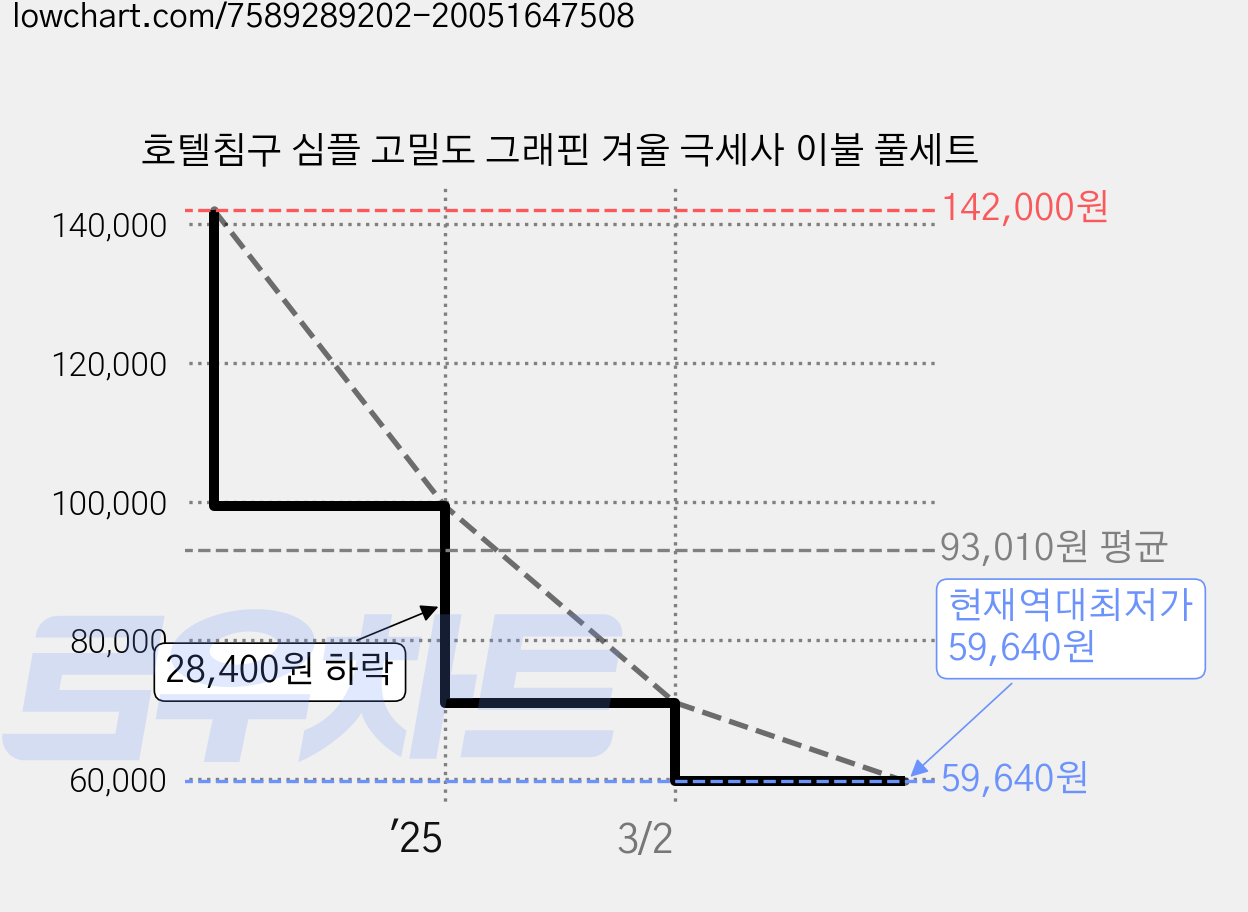 호텔침구 심플 고밀도 그래핀 겨울 극세사 이불 풀세트 가격 변동 차트, 현재가 59,640원, 역대최저가