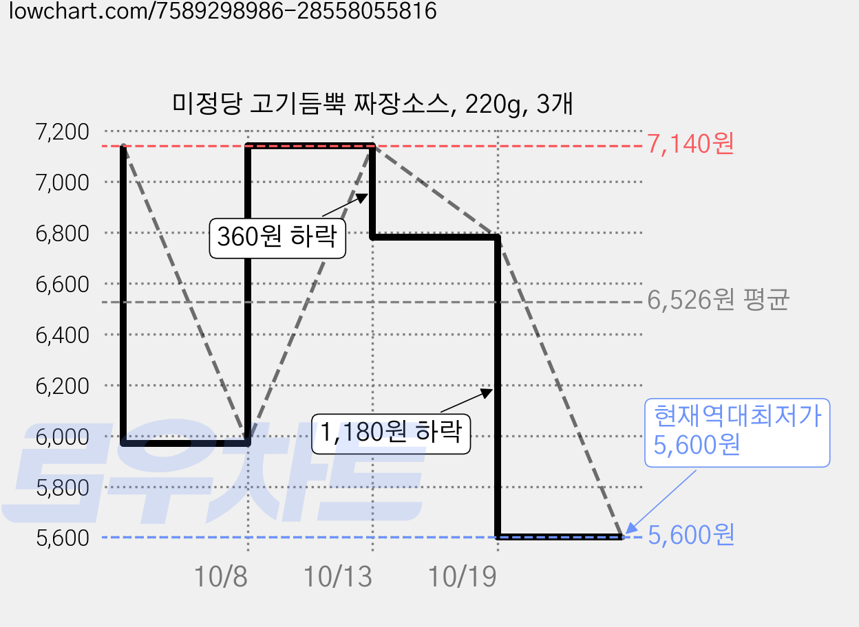 미정당 고기듬뿍 짜장소스, 220g, 3개 가격 변동 차트, 현재가 5,600원, 역대최저가