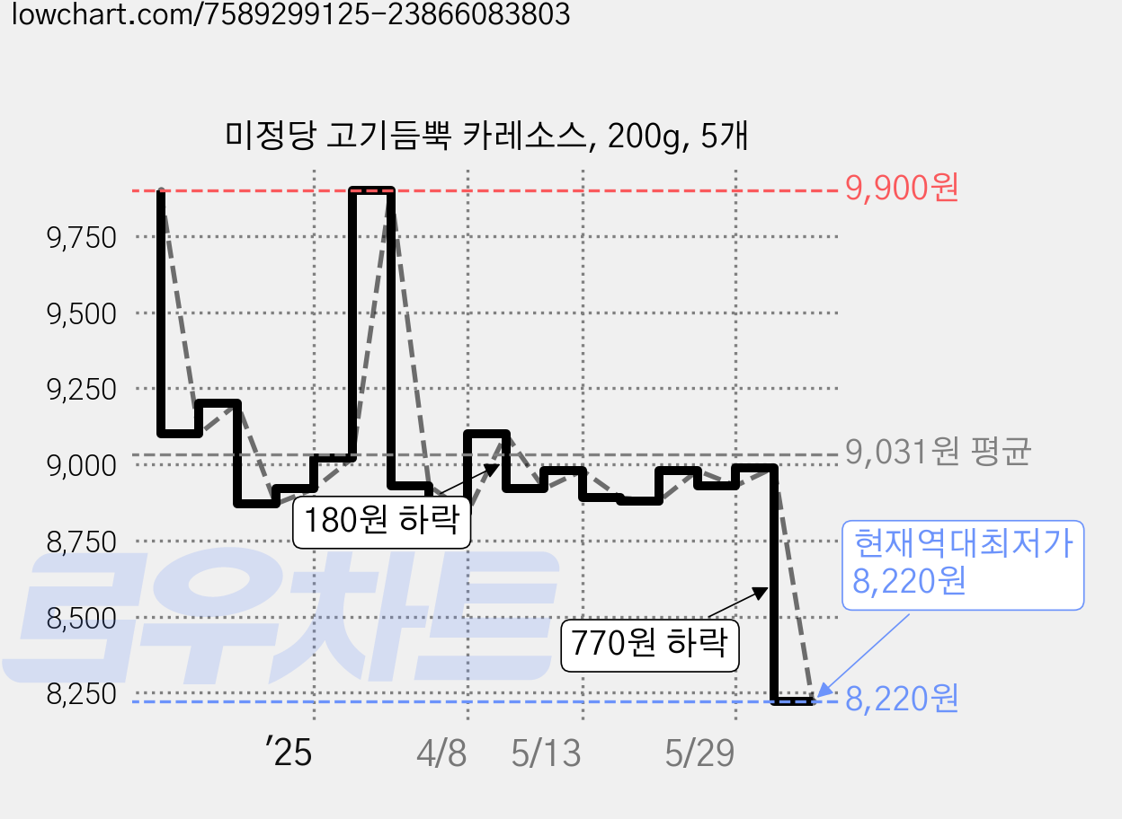 미정당 고기듬뿍 카레소스, 200g, 5개 가격 변동 차트, 현재가 8,220원, 역대최저가