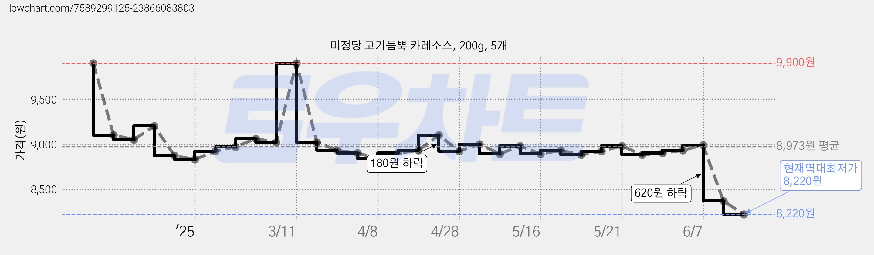 미정당 고기듬뿍 카레소스, 200g, 5개 가격 변동 차트, 현재가 8,220원, 역대최저가