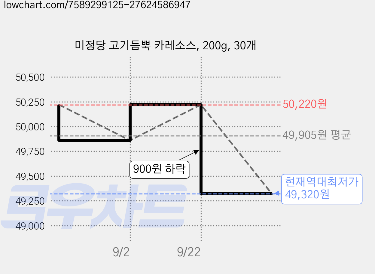 미정당 고기듬뿍 카레소스, 200g, 30개 가격 변동 차트, 현재가 49,320원, 역대최저가