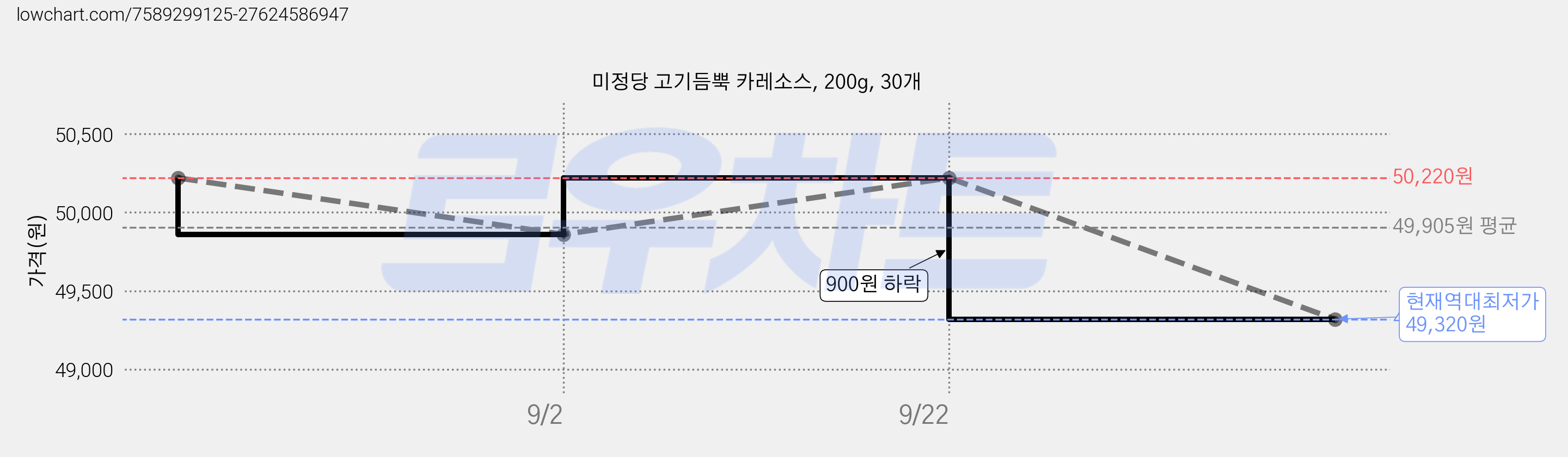 미정당 고기듬뿍 카레소스, 200g, 30개 가격 변동 차트, 현재가 49,320원, 역대최저가