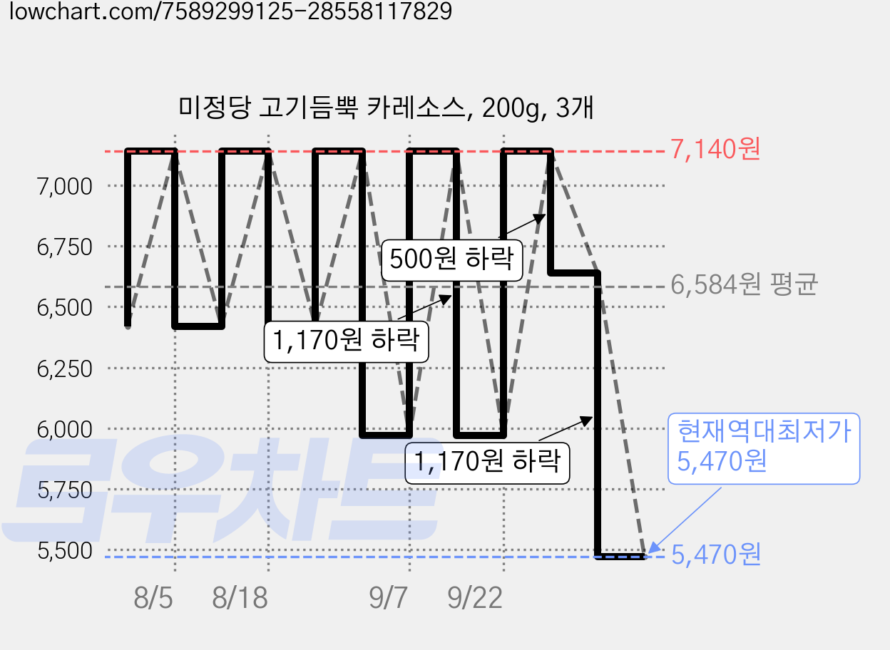 미정당 고기듬뿍 카레소스, 200g, 3개 가격 변동 차트, 현재가 5,470원, 역대최저가