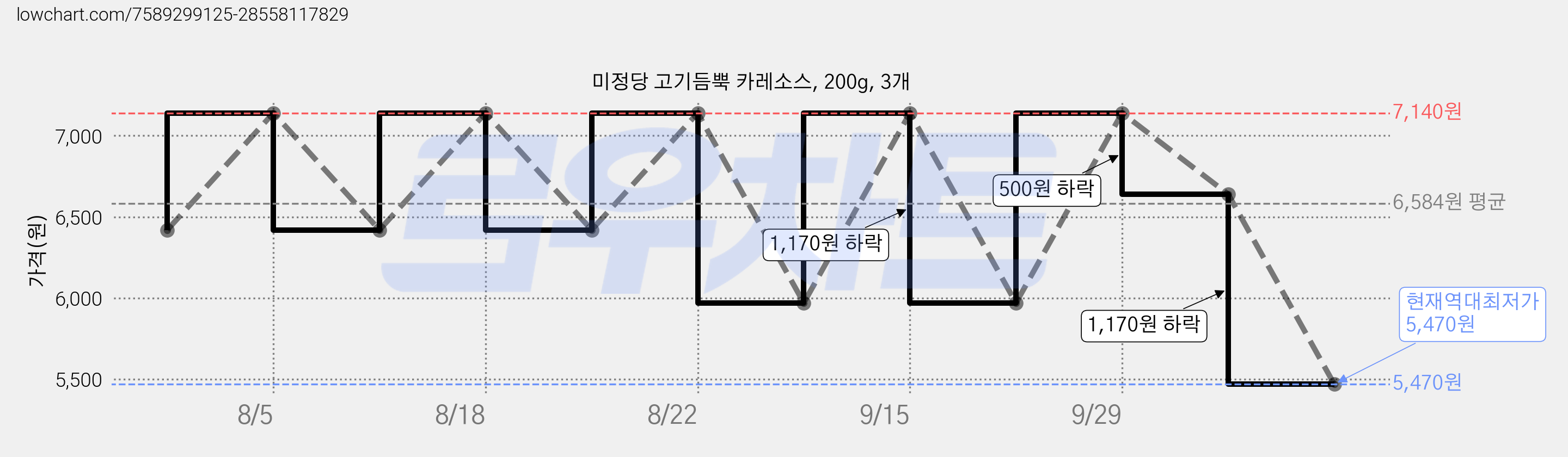 미정당 고기듬뿍 카레소스, 200g, 3개 가격 변동 차트, 현재가 5,470원, 역대최저가