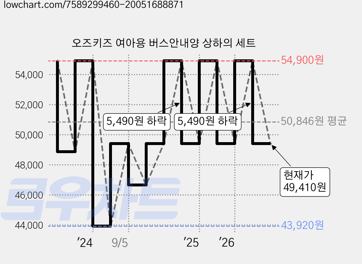오즈키즈 여아용 버스안내양 상하의 세트 가격 변동 차트, 현재가 49,410원, 관측 최저가 43,920원