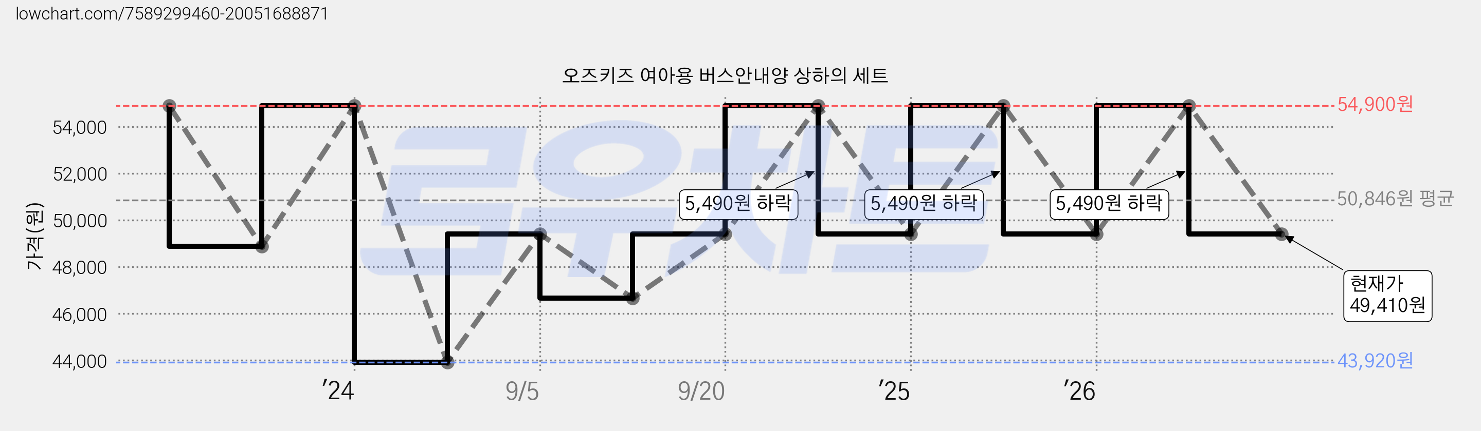오즈키즈 여아용 버스안내양 상하의 세트 가격 변동 차트, 현재가 49,410원, 관측 최저가 43,920원