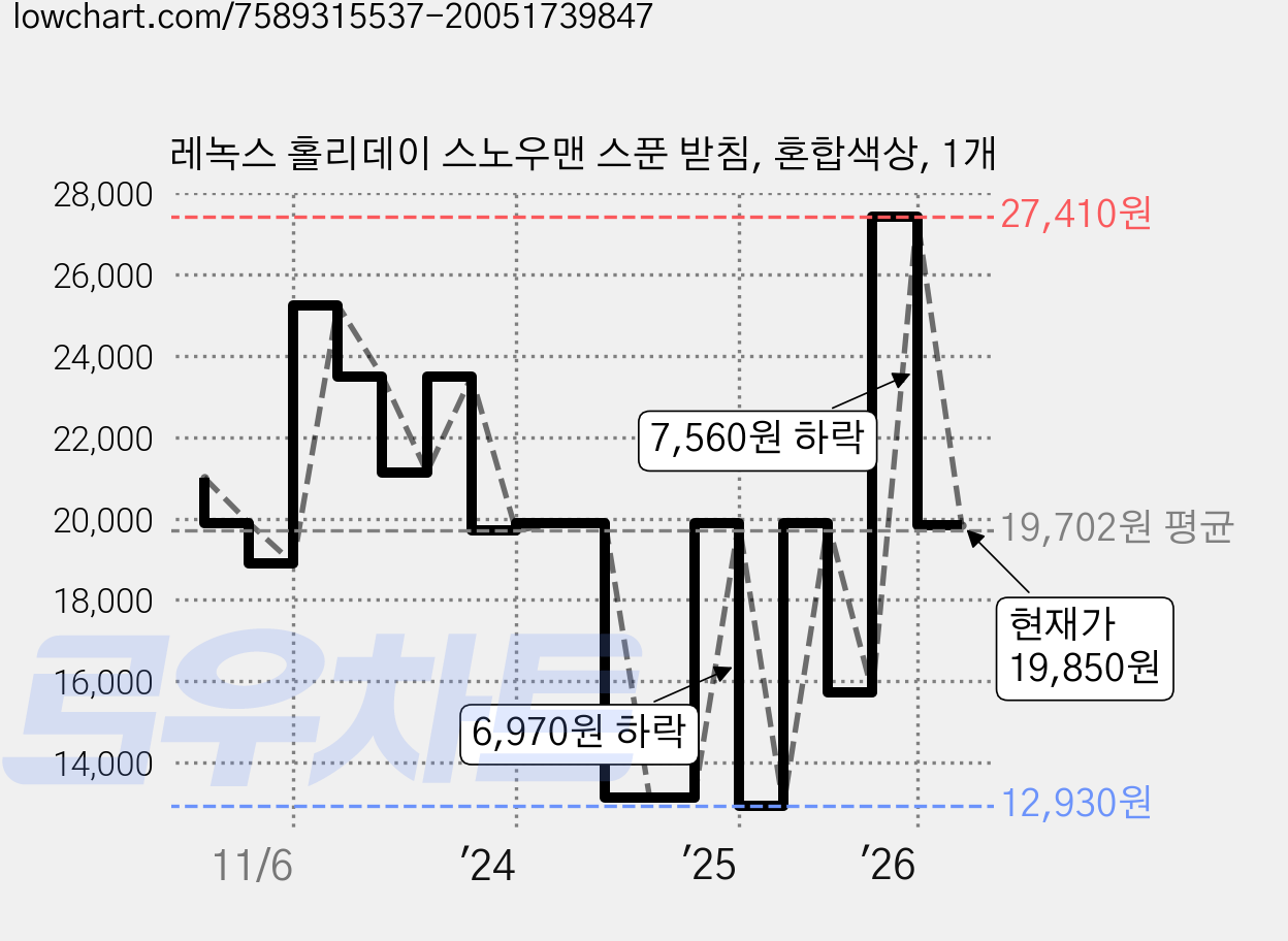 레녹스 홀리데이 스노우맨 스푼 받침, 혼합색상, 1개 가격 변동 차트, 현재가 19,850원, 관측 최저가 12,930원