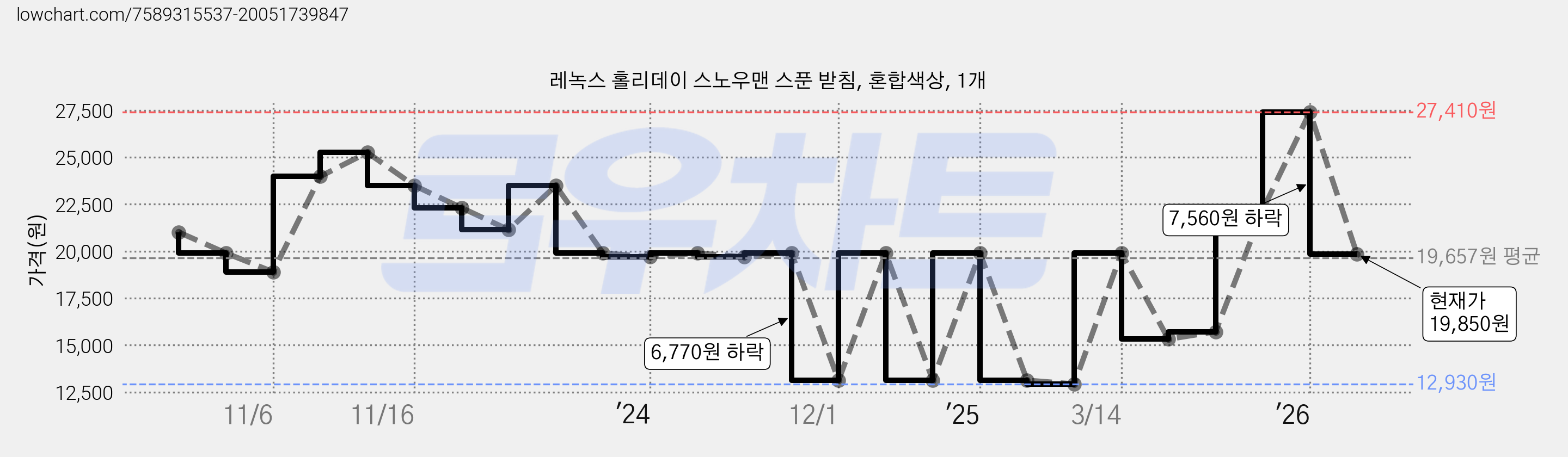 레녹스 홀리데이 스노우맨 스푼 받침, 혼합색상, 1개 가격 변동 차트, 현재가 19,850원, 관측 최저가 12,930원