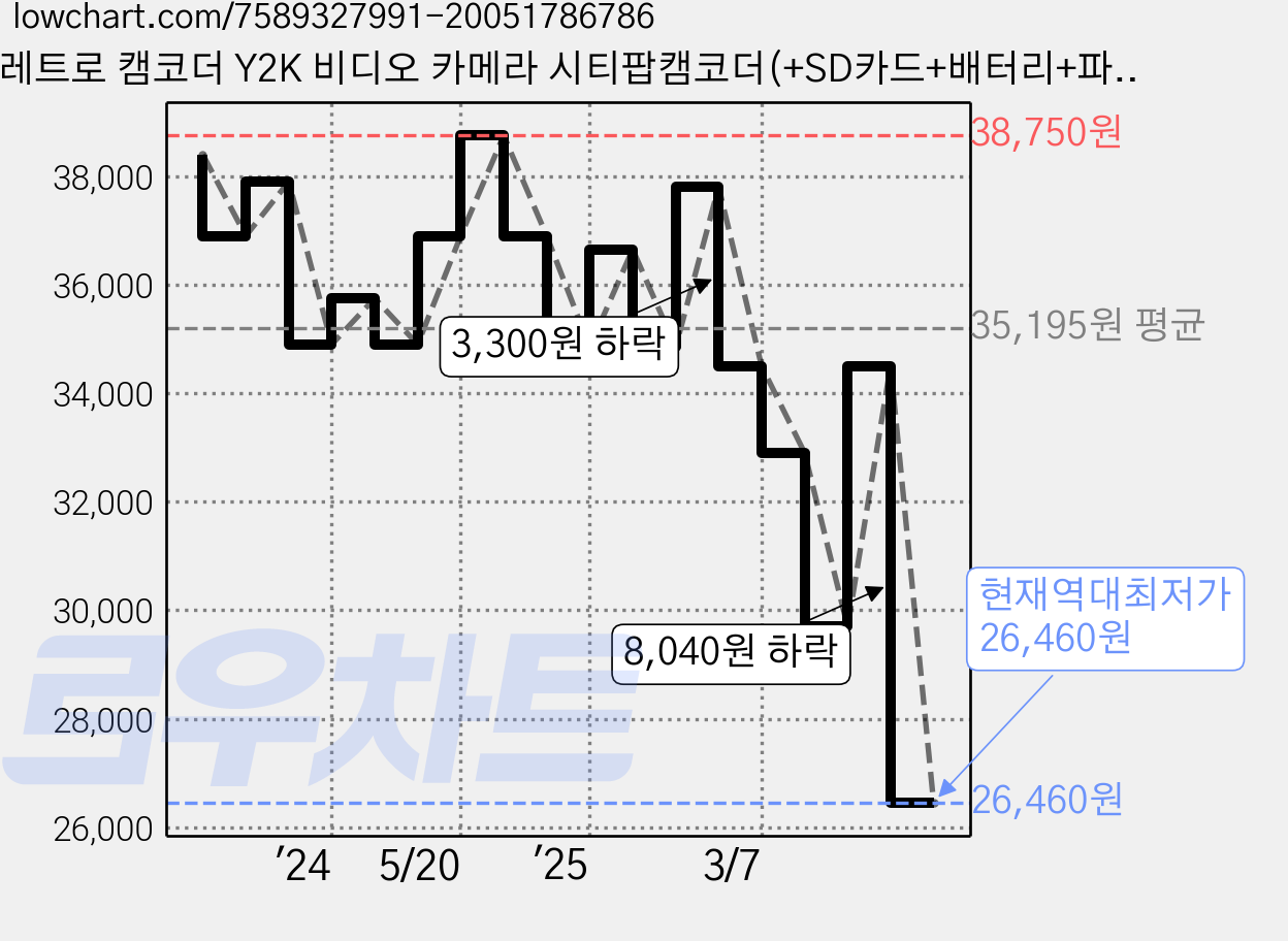 레트로 캠코더 Y2K 비디오 카메라 시티팝캠코더(+SD카드+배터리+파우치+스티커) 가격 변동 차트, 현재가 26,460원, 역대최저가