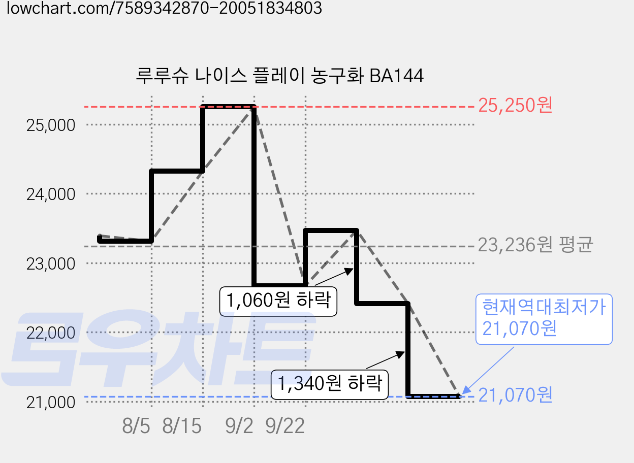 루루슈 나이스 플레이 농구화 BA144 가격 변동 차트, 현재가 21,070원, 역대최저가