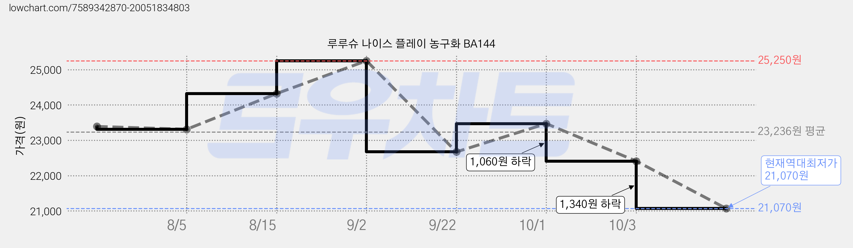 루루슈 나이스 플레이 농구화 BA144 가격 변동 차트, 현재가 21,070원, 역대최저가