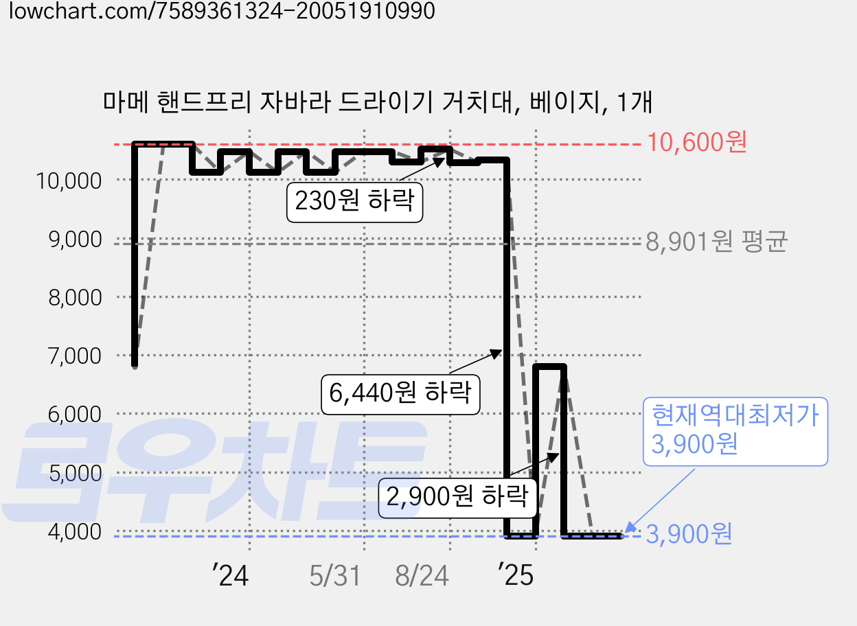 마메 핸드프리 자바라 드라이기 거치대, 베이지, 1개 가격 변동 차트, 현재가 3,900원, 역대최저가