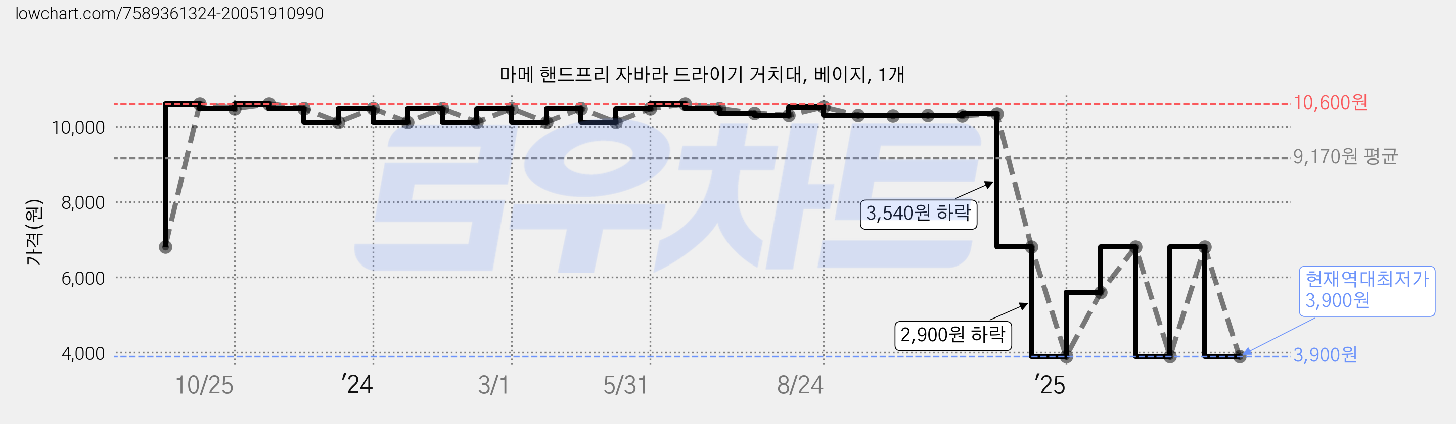 마메 핸드프리 자바라 드라이기 거치대, 베이지, 1개 가격 변동 차트, 현재가 3,900원, 역대최저가