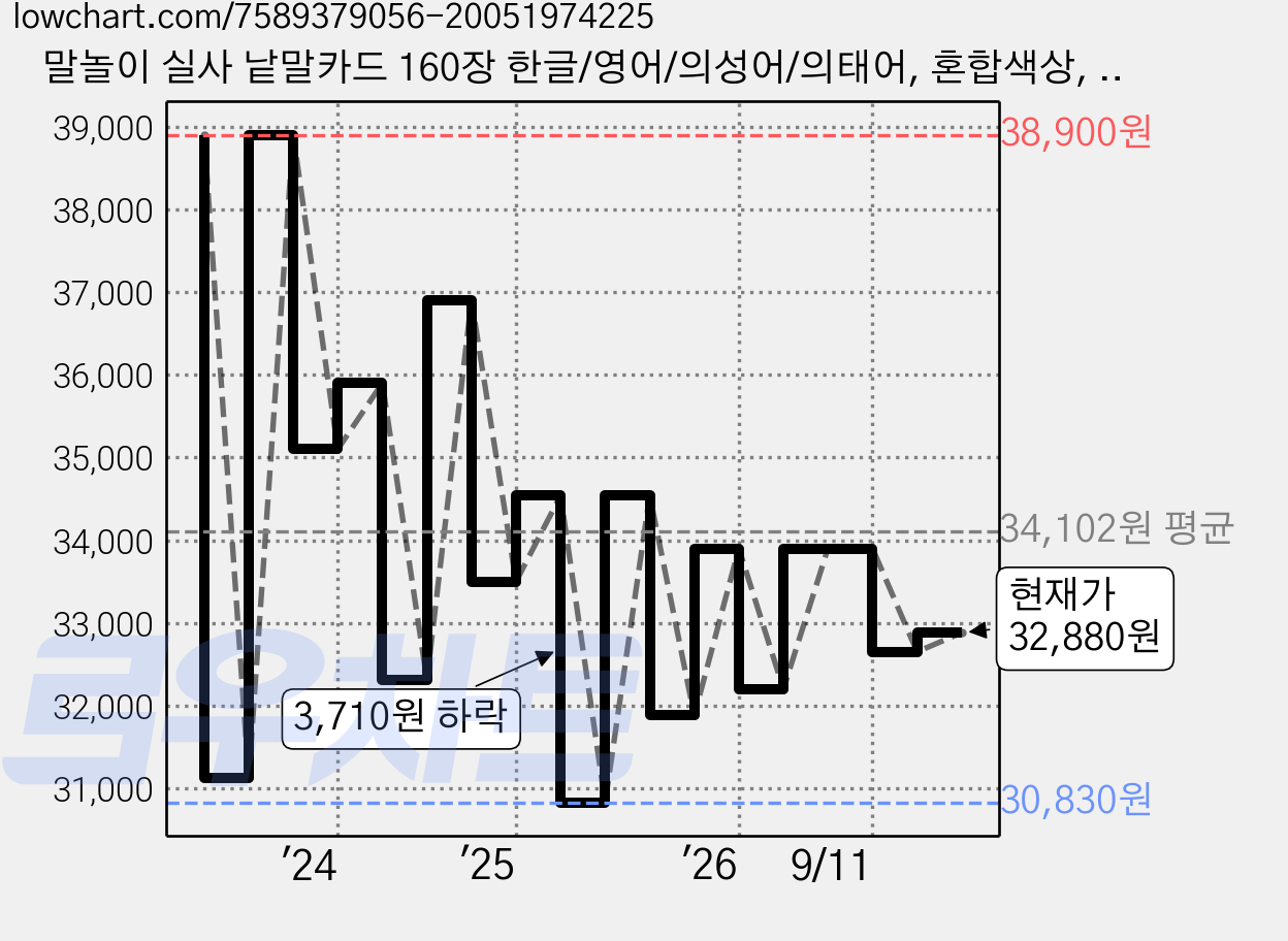 말놀이 실사 낱말카드 160장 한글/영어/의성어/의태어, 혼합색상, 1개 가격 변동 차트, 현재가 32,880원, 관측 최저가 30,830원