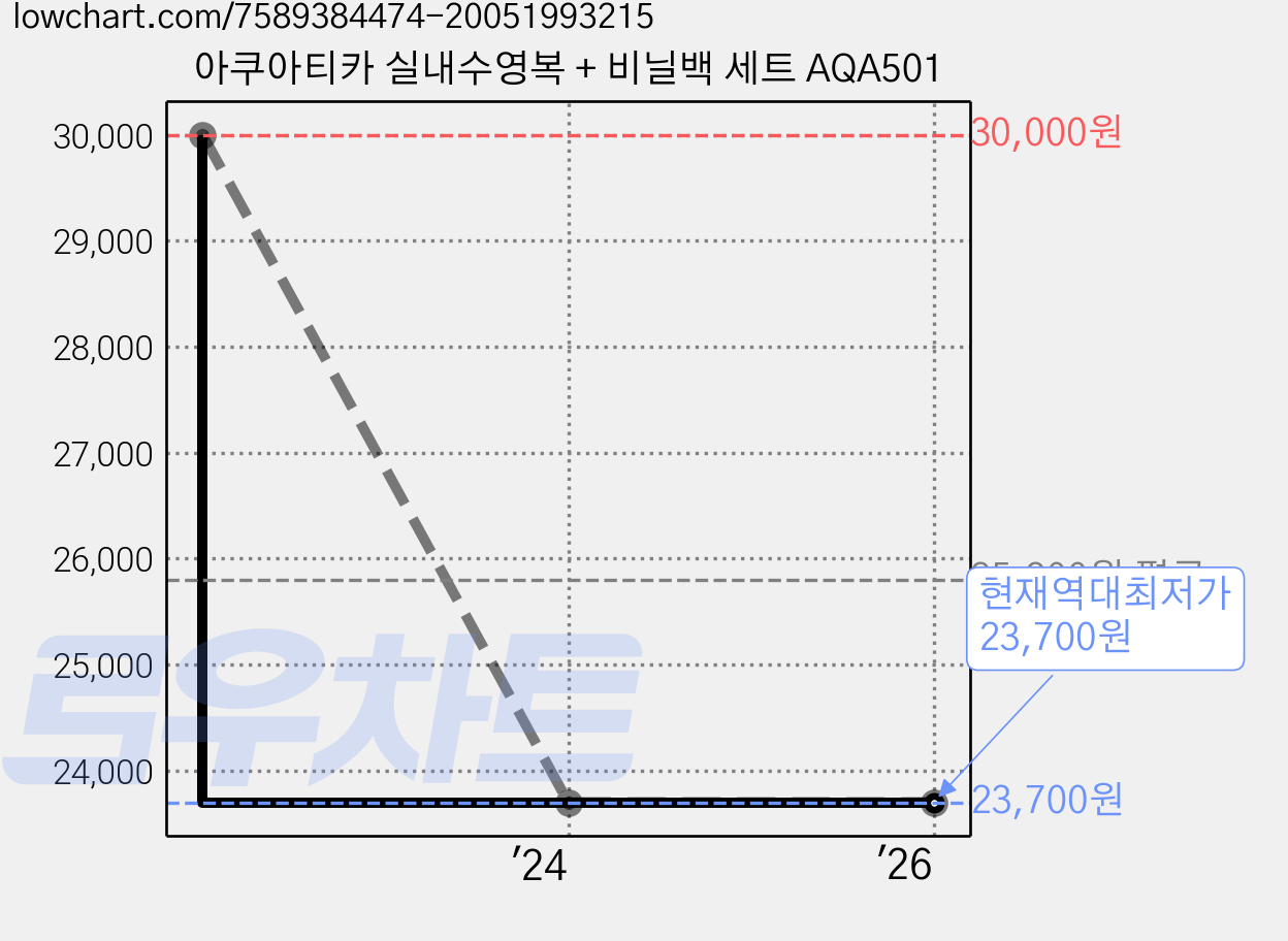 아쿠아티카 실내수영복 + 비닐백 세트 AQA501 가격 변동 차트, 현재가 23,700원, 역대최저가