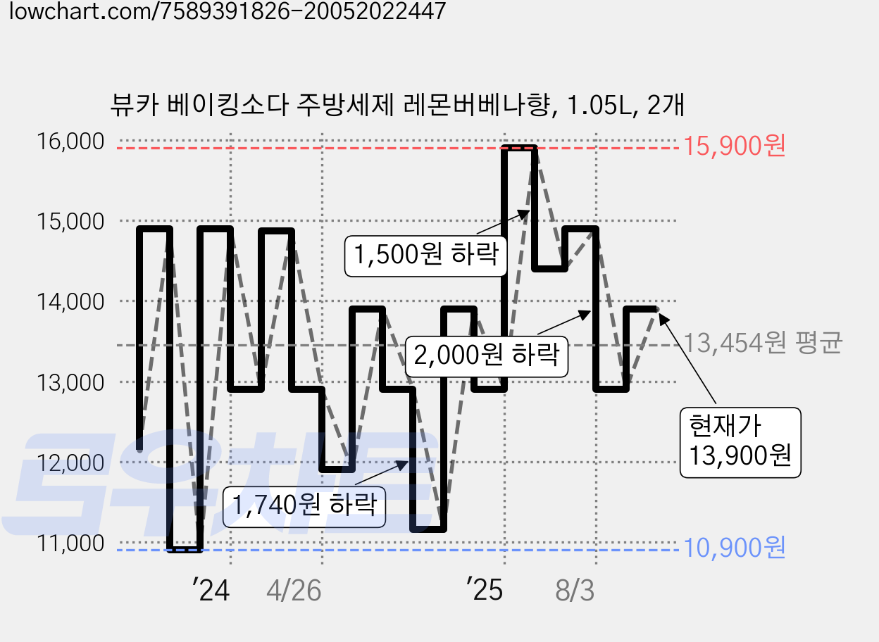 뷰카 베이킹소다 주방세제 레몬버베나향, 1.05L, 2개 가격 변동 차트, 현재가 13,900원, 관측 최저가 10,900원